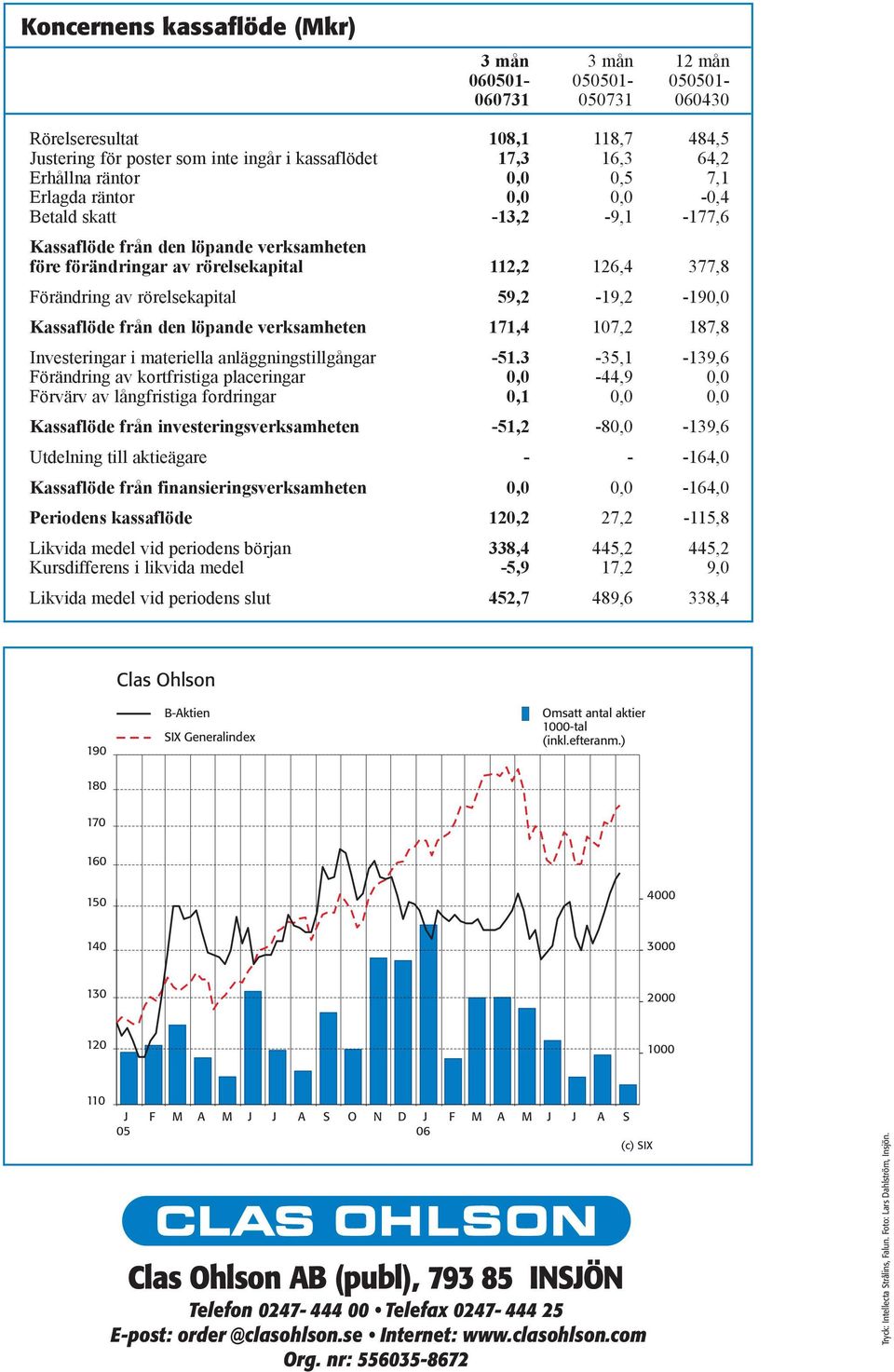 från den löpande verksamheten 171,4 17,2 187,8 Investeringar i materiella anläggningstillgångar -51.