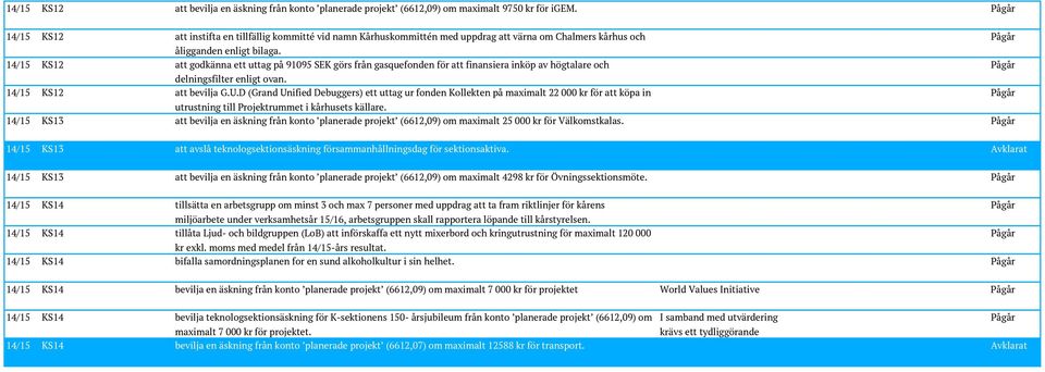 14/15 KS12 att godkänna ett uttag på 91095 SEK görs från gasquefonden för att finansiera inköp av högtalare och Pågår delningsfilter enligt ovan. 14/15 KS12 att bevilja G.U.