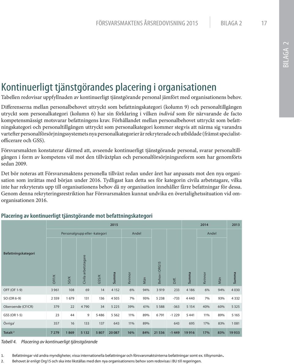 Differenserna mellan personalbehovet uttryckt som befattningskategori (kolumn 9) och personaltillgången utryckt som personalkategori (kolumn 6) har sin förklaring i vilken individ som för närvarande