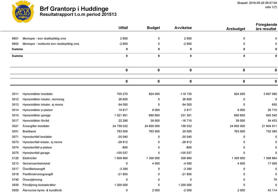 3015 Hyresintäkter garage 1 021 901 690 600 331 301 690 600 945 540 3017 Hyresintäkter förråd 22 290 39 000-16 710 39 000 54 433 3021 Årsavgifter bostäder 24 756 032 24 6000 156 032 24 6000 21 604