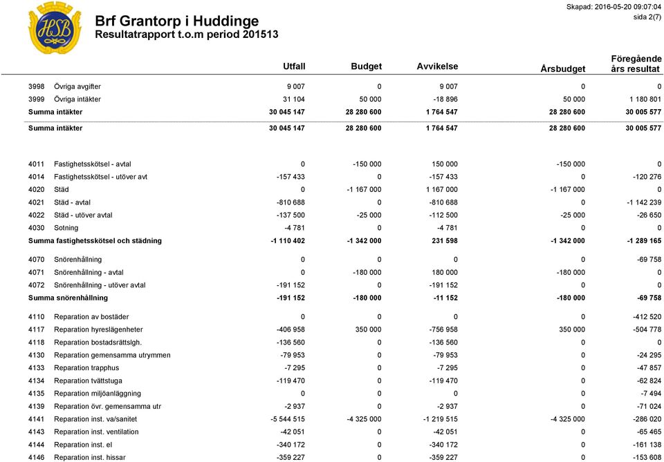 167 00 4021 Städ - avtal -810 688 0-810 688 0-1 142 239 4022 Städ - utöver avtal -137 500-25 000-112 500-25 000-26 650 4030 Sotning -4 781 0-4 781 Summa fastighetsskötsel och städning -1 110 402-1