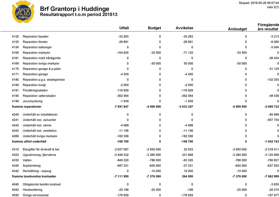 Reparation p.g.a. skadegörelse 0 0-152 335 4190 Reparation övrigt -2 00-2 000 4191 Försäkringsskador -116 929 0-116 929 4195 Reparation vattenskador -362 564 0-362 564 0-48 538 4199 Jourutryckning -1