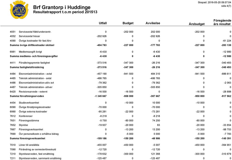 förv 0 0-61 224 Summa övriga driftkostnader skötsel -404 783-227 000-177 783-227 000-283 130 6981 Medlemsavgift övrigt -6 43-6 430 0-12 980 Summa medlems- och föreningsavgifter -6 43-6 430 0-12 980