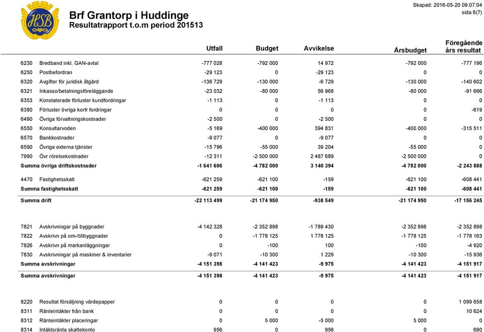 032-800 56 968-800 -91 666 6353 Konstaterade förluster kundfordringar -1 113 0-1 113 6380 Förluster övriga korfr fordringar 0 0-619 6490 Övriga förvaltningskostnader -2 50-2 500 6550 Konsultarvoden