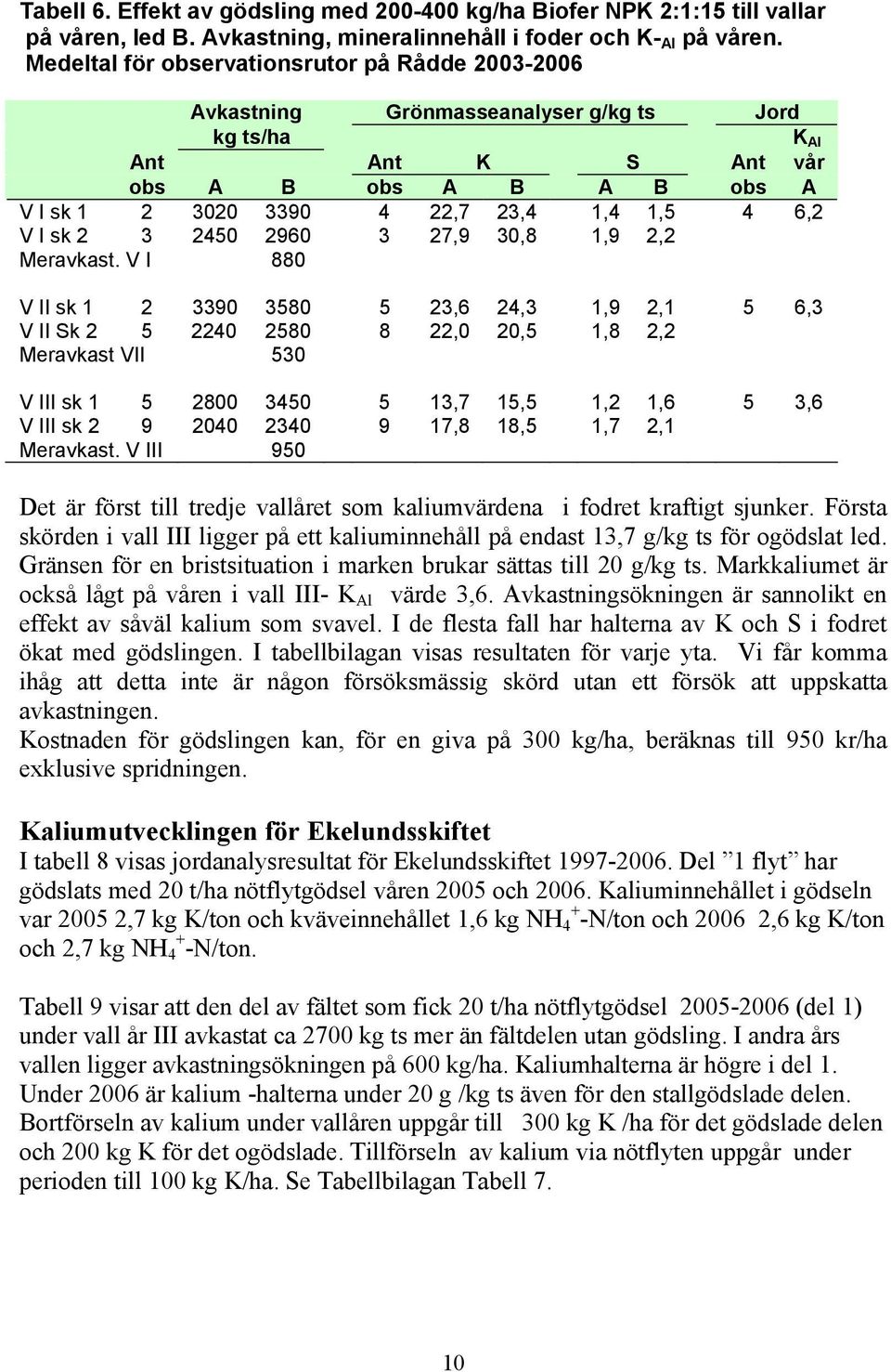 V I sk 2 3 2450 2960 3 27,9 30,8 1,9 2,2 Meravkast.