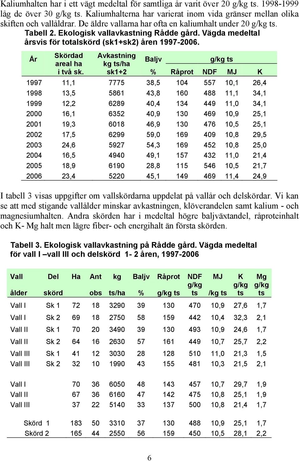 Skördad Avkastning År Baljv g/kg ts areal ha kg ts/ha i två sk.