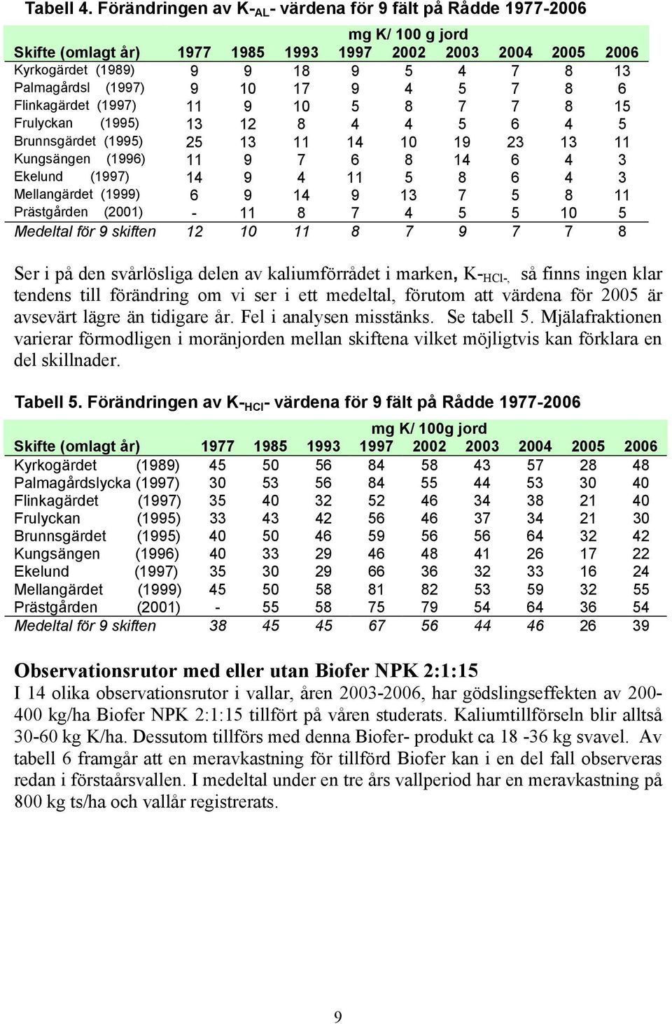 (1997) 9 10 17 9 4 5 7 8 6 Flinkagärdet (1997) 11 9 10 5 8 7 7 8 15 Frulyckan (1995) 13 12 8 4 4 5 6 4 5 Brunnsgärdet (1995) 25 13 11 14 10 19 23 13 11 Kungsängen (1996) 11 9 7 6 8 14 6 4 3 Ekelund