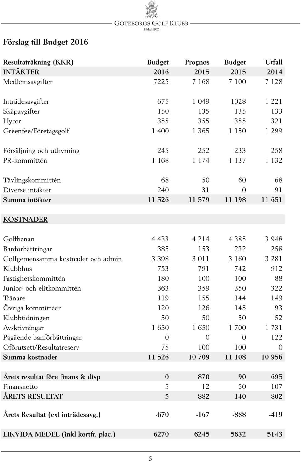 intäkter 240 31 0 91 Summa intäkter 11 526 11 579 11 198 11 651 KOSTNADER Golfbanan 4 433 4 214 4 385 3 948 Banförbättringar 385 153 232 258 Golfgemensamma kostnader och admin 3 398 3 011 3 160 3 281