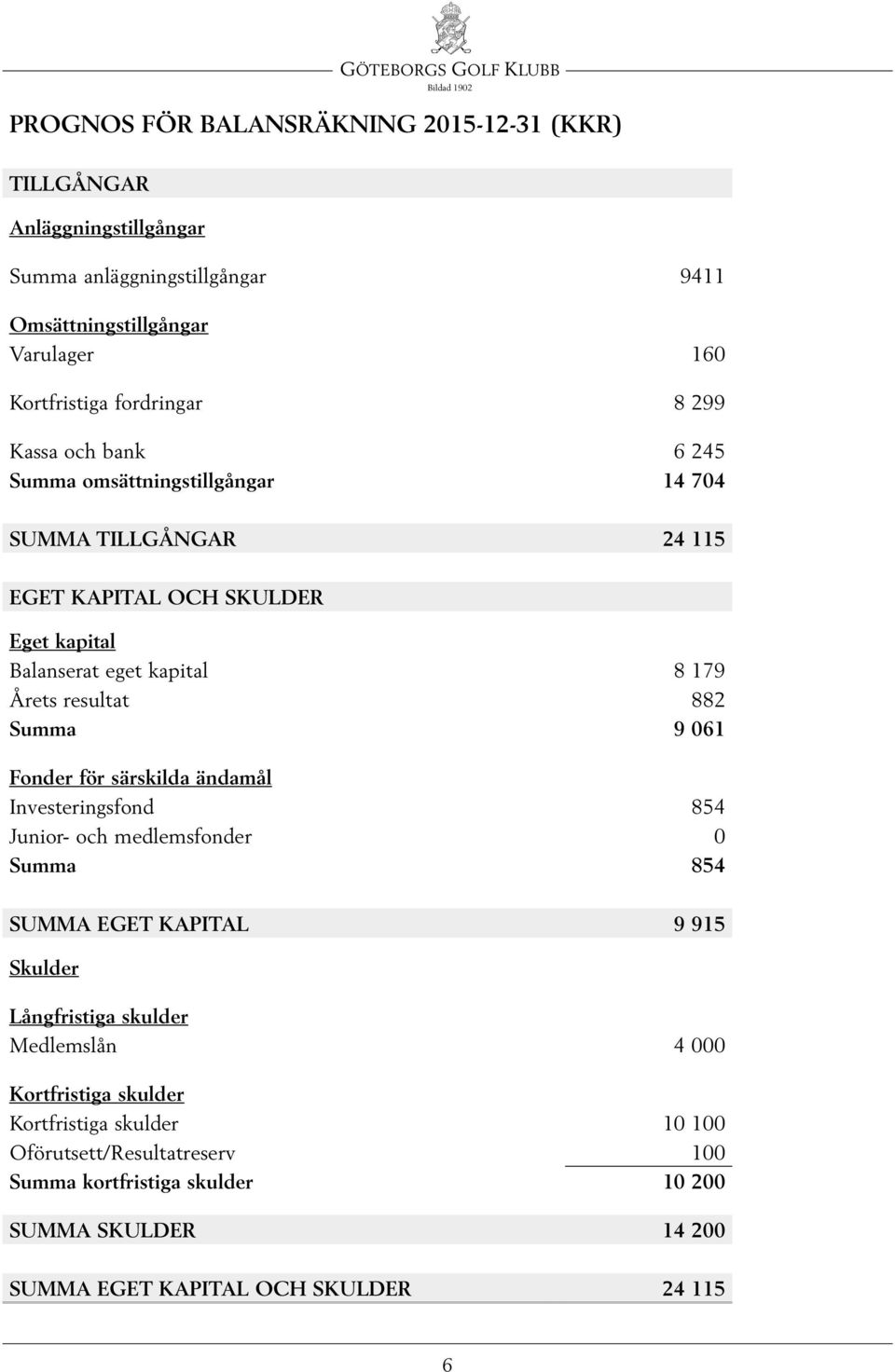 Summa 9 061 Fonder för särskilda ändamål Investeringsfond 854 Junior- och medlemsfonder 0 Summa 854 SUMMA EGET KAPITAL 9 915 Skulder Långfristiga skulder Medlemslån 4 000