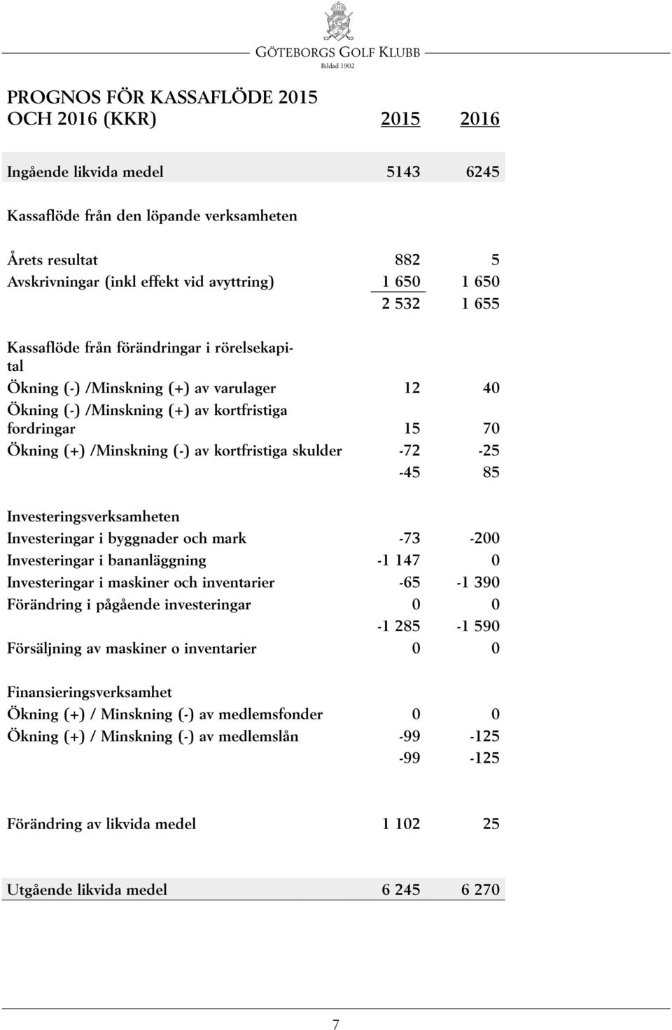 kortfristiga skulder -72-25 -45 85 Investeringsverksamheten Investeringar i byggnader och mark -73-200 Investeringar i bananläggning -1 147 0 Investeringar i maskiner och inventarier -65-1 390