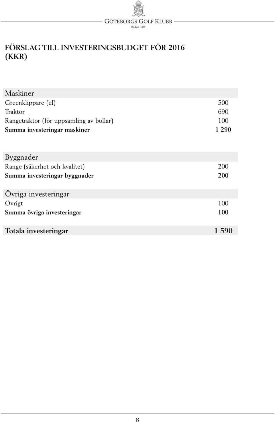 1 290 Byggnader Range (säkerhet och kvalitet) 200 Summa investeringar byggnader 200