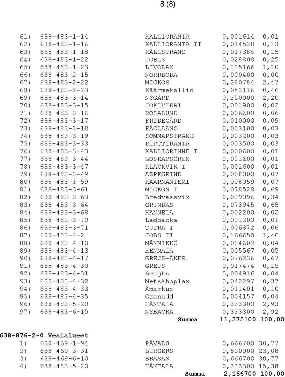 JOKIVIERI 0,001900 0,02 71) 638-483-3-16 ROSALUND 0,006600 0,06 72) 638-483-3-17 FRIDEGÅRD 0,010000 0,09 73) 638-483-3-18 FÅGLAÄNG 0,003100 0,03 74) 638-483-3-19 SOMMARSTRAND 0,003200 0,03 75)