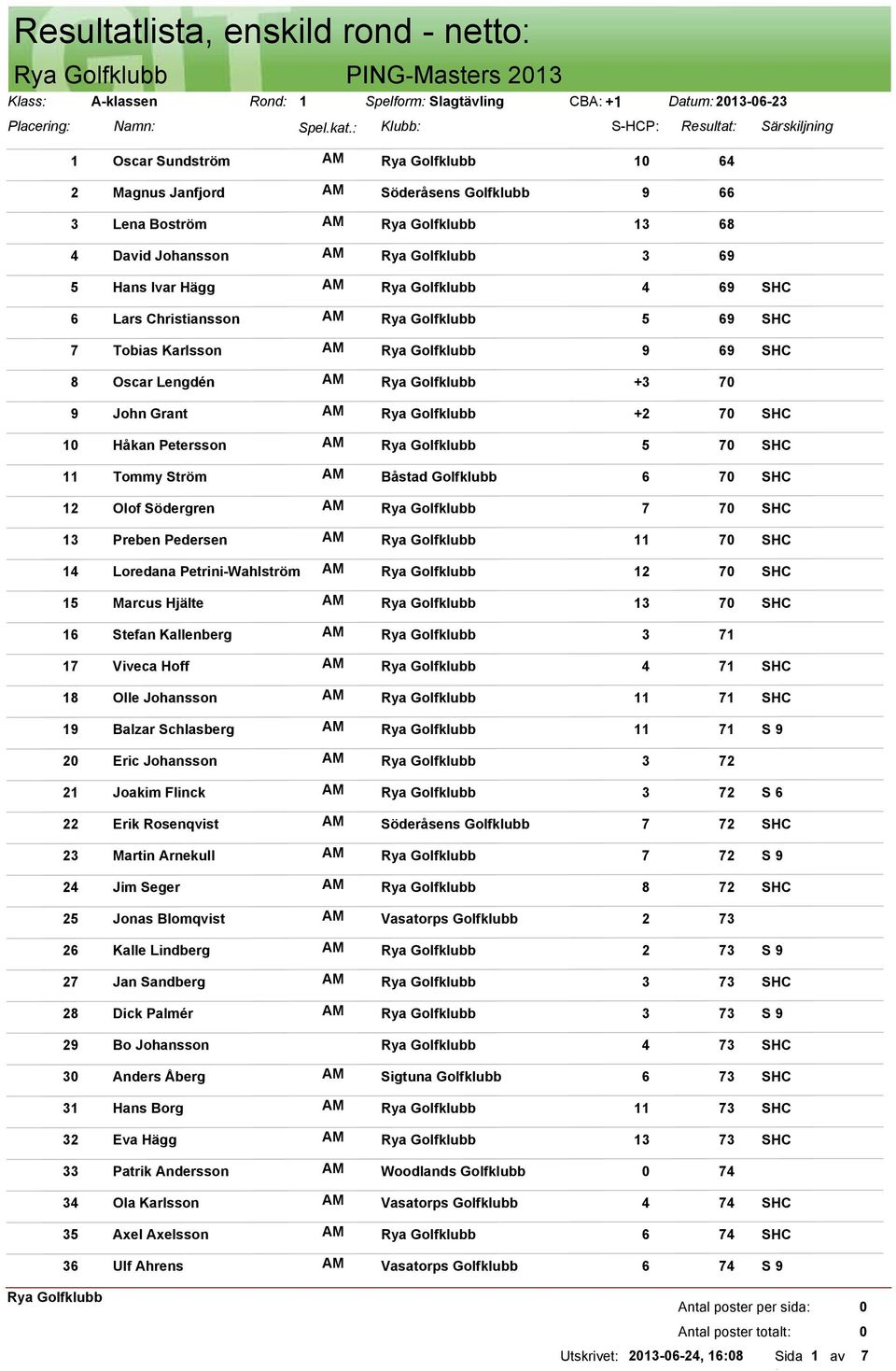 4 69 6 Lars Christiansson AM 5 69 7 Tobias Karlsson AM 9 69 8 Oscar Lengdén AM +3 7 9 John Grant AM +2 7 1 Håkan Petersson AM 5 7 11 Tommy Ström AM Båstad Golfklubb 6 7 12 Olof Södergren AM 7 7 13