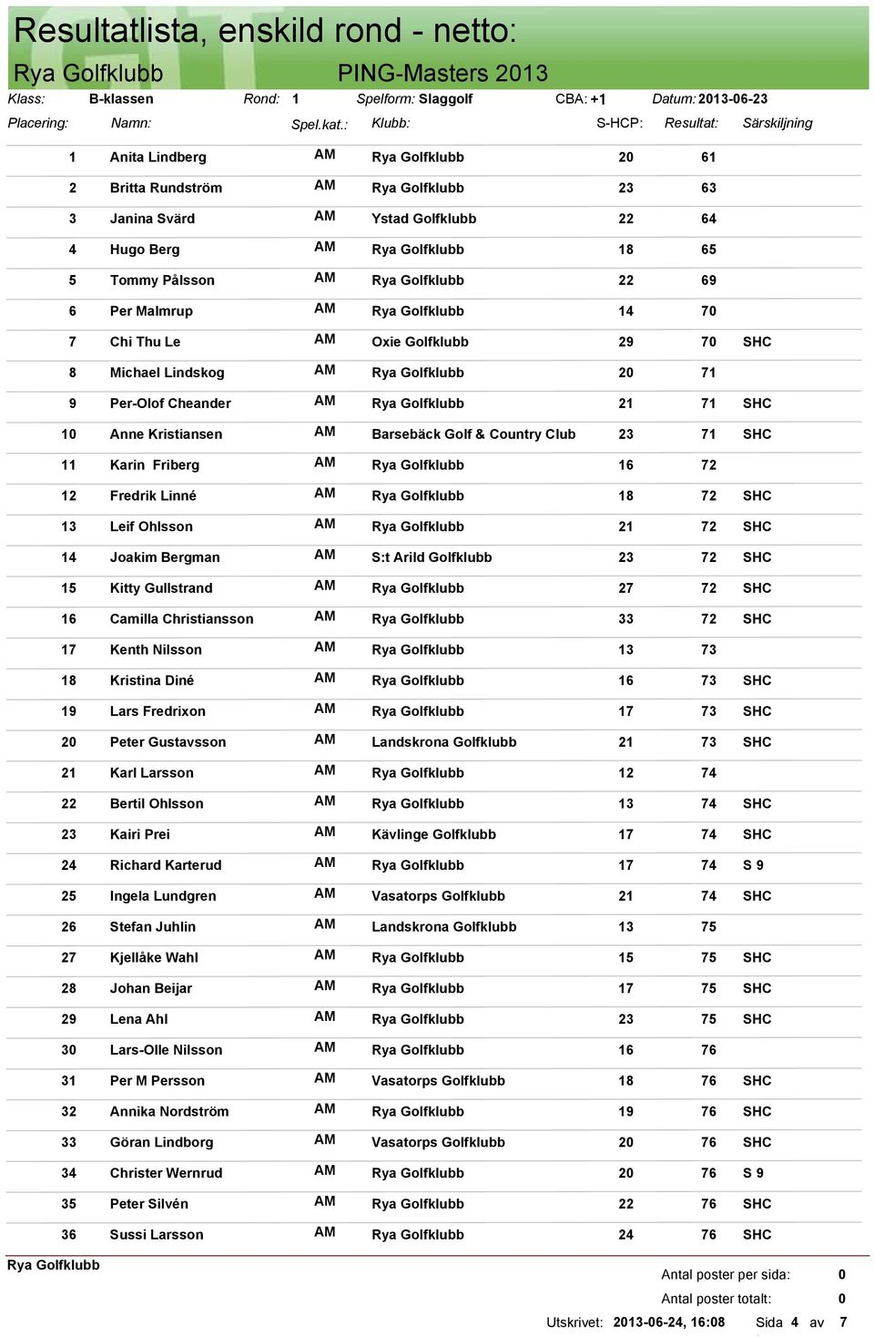 Per Malmrup AM 14 7 7 Chi Thu Le AM Oxie Golfklubb 29 7 8 Michael Lindskog AM 2 71 9 Per-Olof Cheander AM 21 71 1 Anne Kristiansen AM Barsebäck Golf & Country Club 23 71 11 Karin Friberg AM 16 72 12