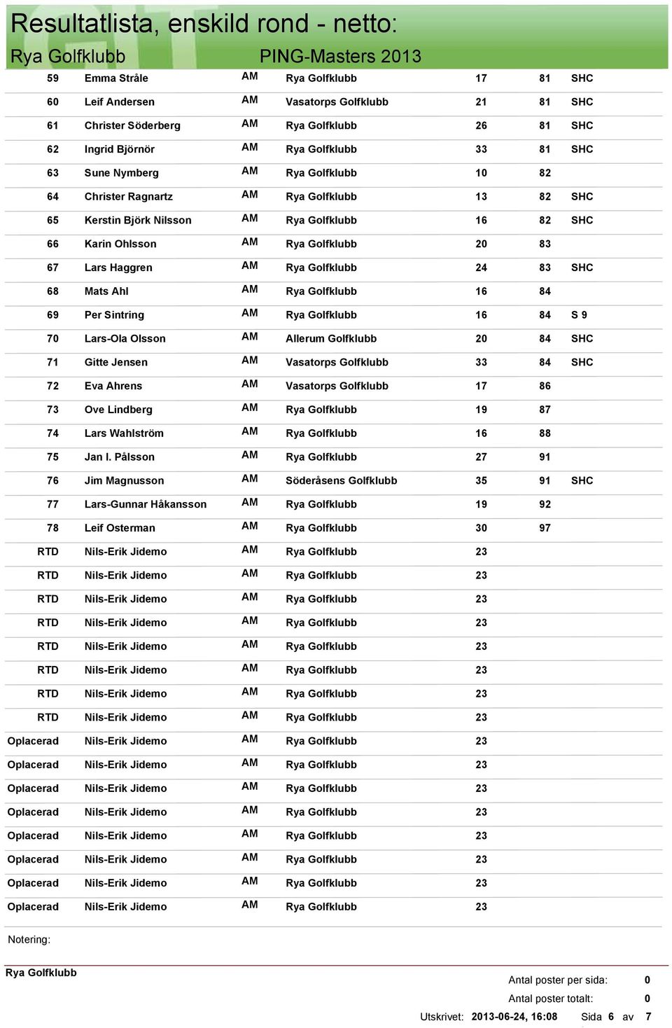 Olsson AM Allerum Golfklubb 2 84 71 Gitte Jensen AM Vasatorps Golfklubb 33 84 72 Eva Ahrens AM Vasatorps Golfklubb 17 86 73 Ove Lindberg AM 19 87 74 Lars Wahlström AM 16