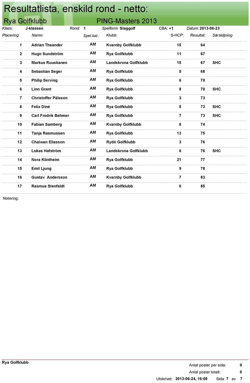 Sebastian Seger AM 5 68 5 Philip Serving AM 6 7 6 Linn Grant AM 8 7 7 Christoffer Pålsson AM 3 73 8 Felix Diné AM 5 73 9 Carl Fredrik Behmer AM 7 73 1 Fabian Samberg AM Kvarnby