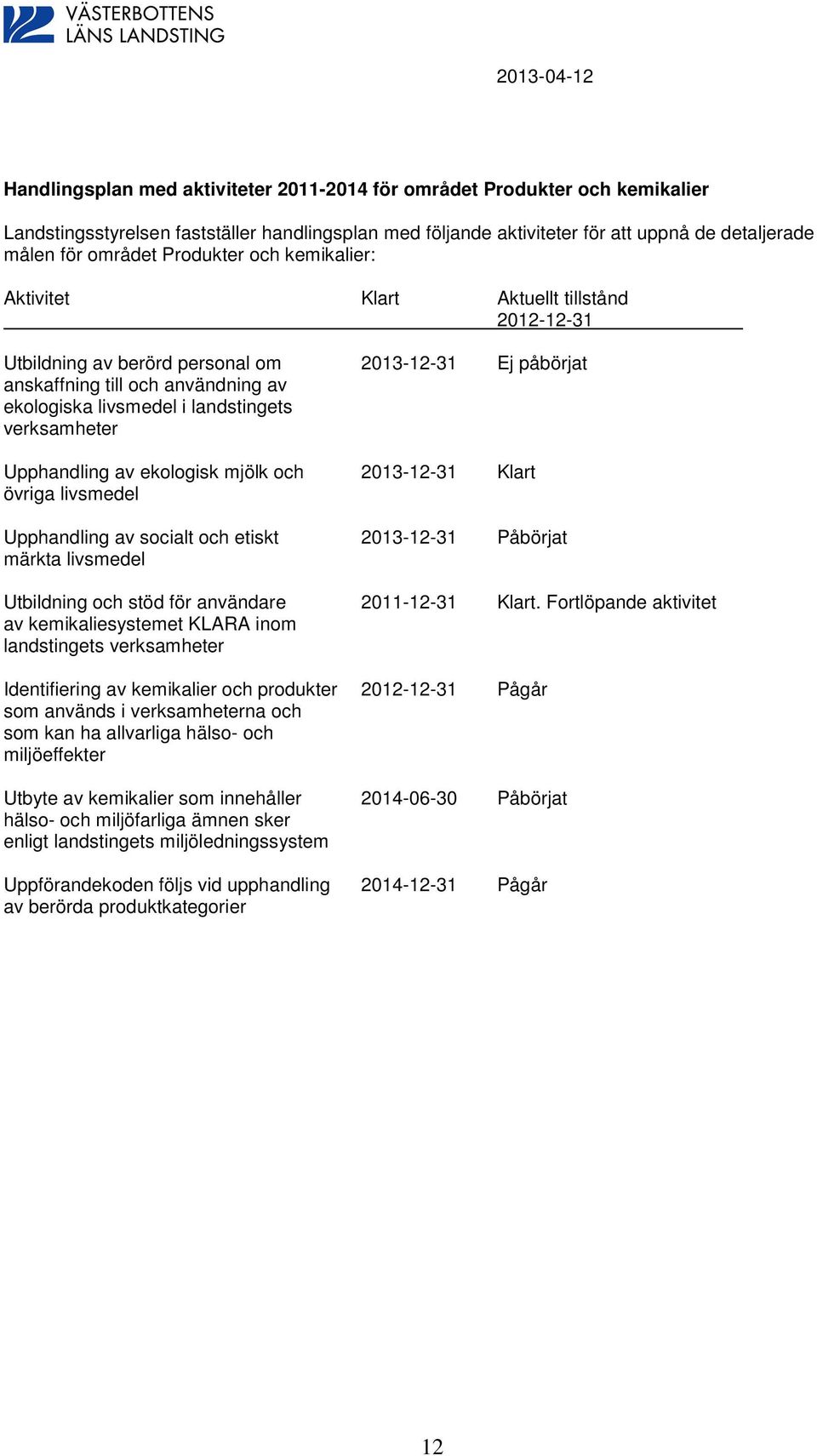 verksamheter Upphandling av ekologisk mjölk och 2013-12-31 Klart övriga livsmedel Upphandling av socialt och etiskt 2013-12-31 Påbörjat märkta livsmedel Utbildning och stöd för användare 2011-12-31