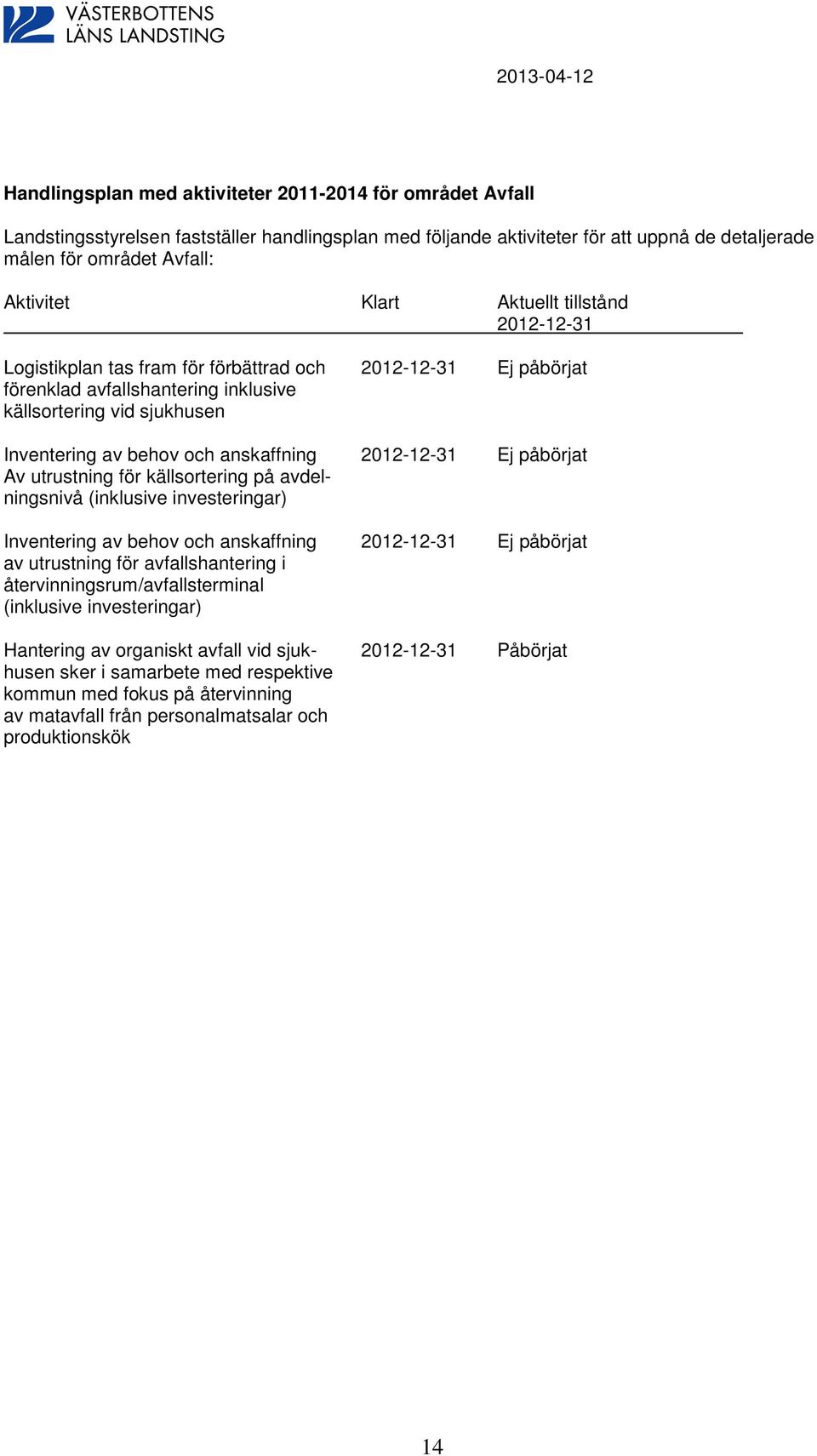 anskaffning 2012-12-31 Ej påbörjat Av utrustning för källsortering på avdelningsnivå (inklusive investeringar) Inventering av behov och anskaffning 2012-12-31 Ej påbörjat av utrustning för