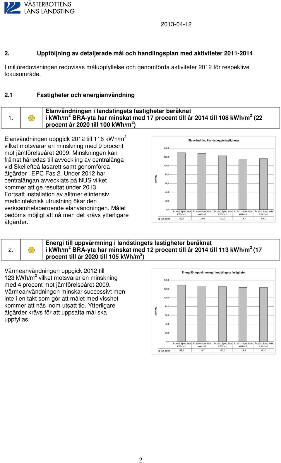 116 kwh/m 2 vilket motsvarar en minskning med 9 procent mot jämförelseåret 2009.