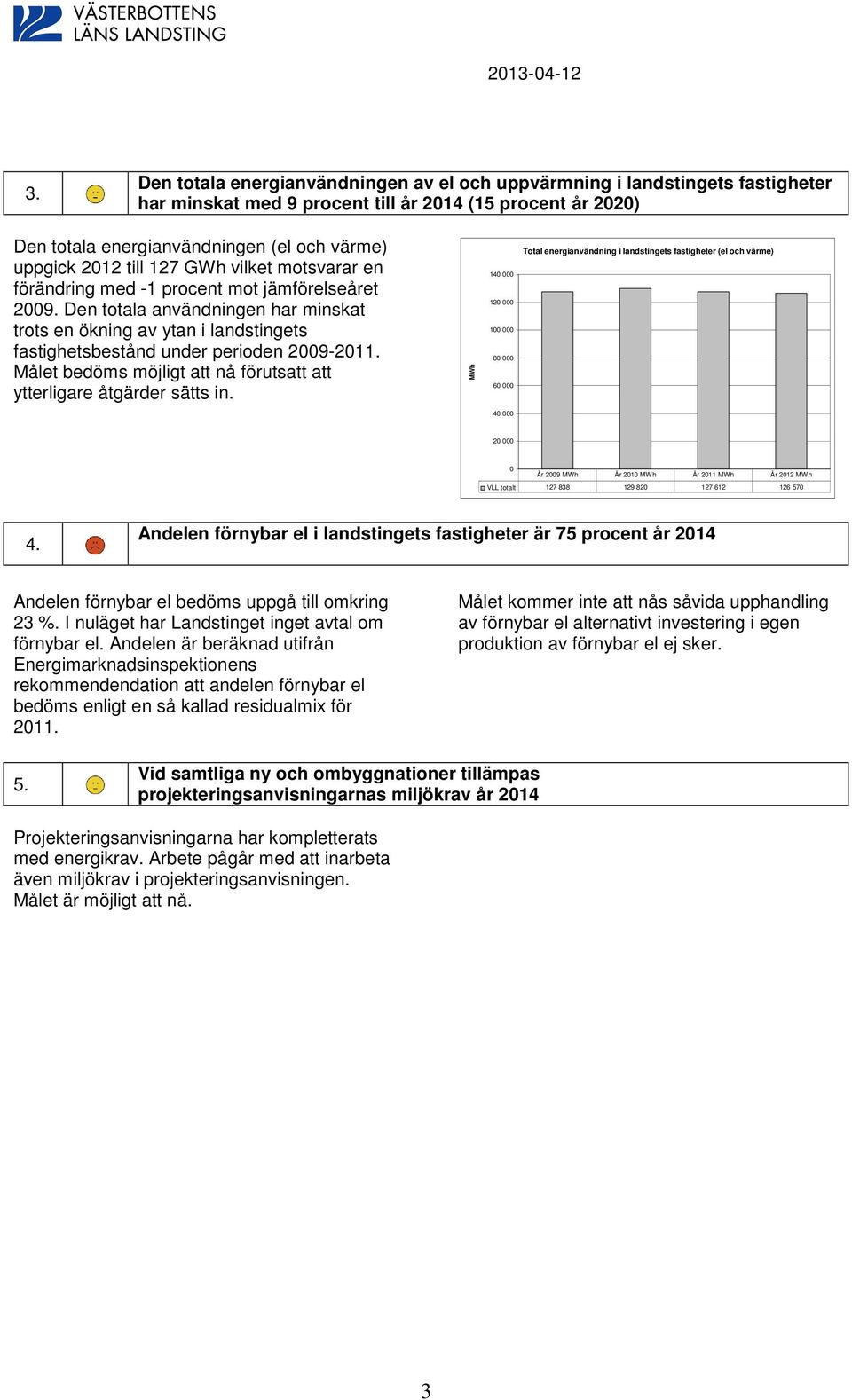 Den totala användningen har minskat trots en ökning av ytan i landstingets fastighetsbestånd under perioden 2009-2011. Målet bedöms möjligt att nå förutsatt att ytterligare åtgärder sätts in.