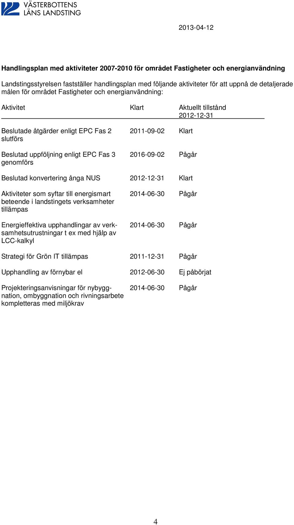 Pågår genomförs Beslutad konvertering ånga NUS 2012-12-31 Klart Aktiviteter som syftar till energismart 2014-06-30 Pågår beteende i landstingets verksamheter tillämpas Energieffektiva upphandlingar