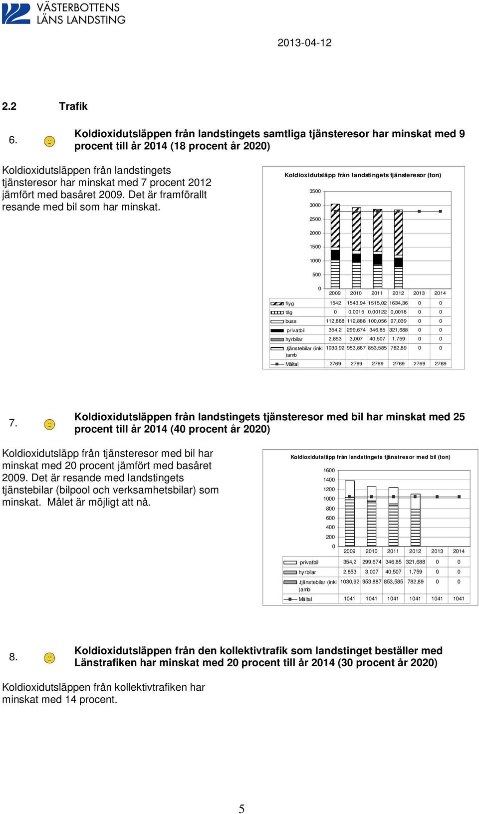 jämfört med basåret 2009. Det är framförallt resande med bil som har minskat.