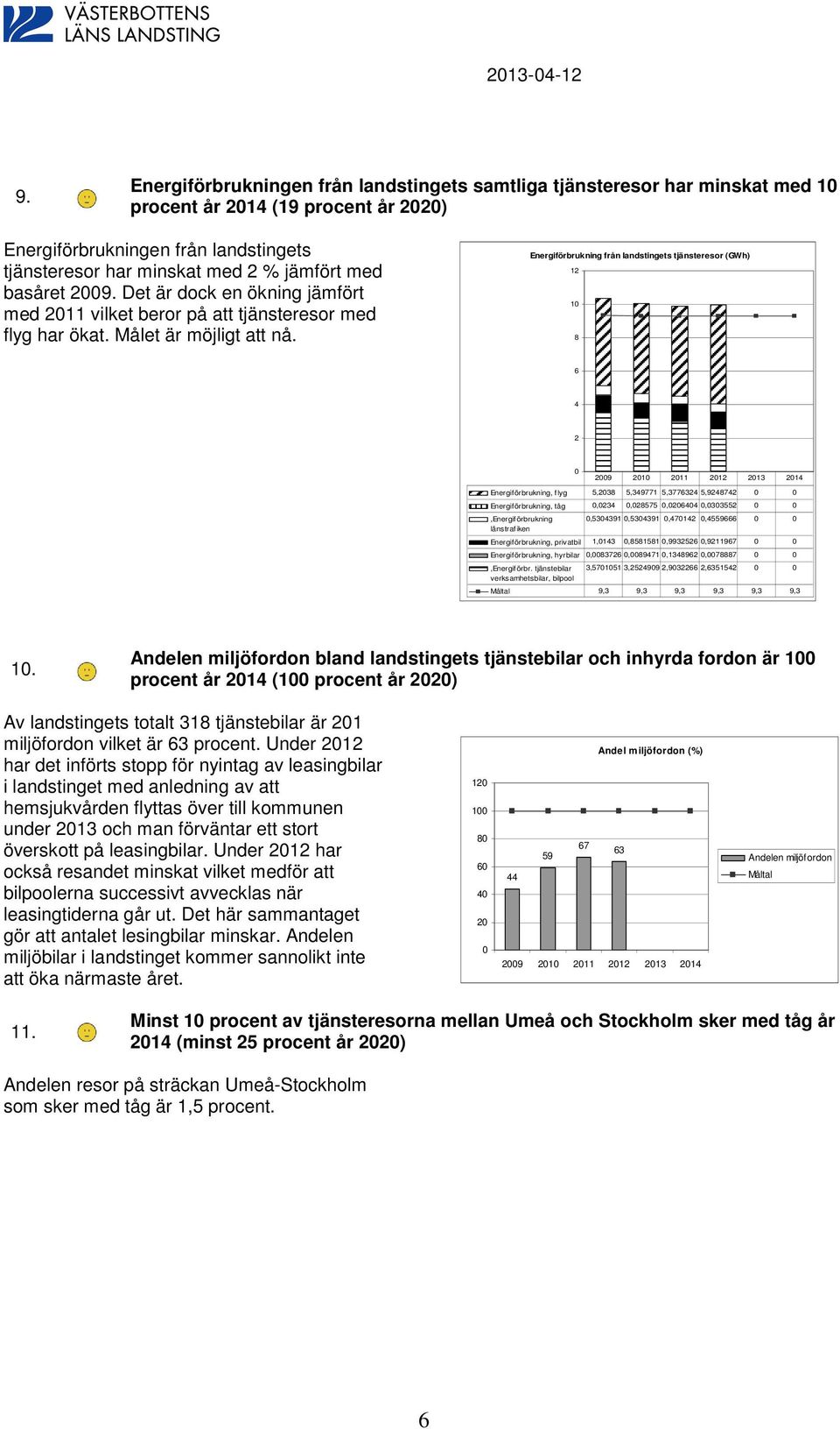 Energiförbrukning från landstingets tjänsteresor (GWh) 12 10 8 6 4 2 0 2009 2010 2011 2012 2013 2014 Energiförbrukning, flyg 5,2038 5,349771 5,3776324 5,9248742 0 0 Energiförbrukning, tåg 0,0234