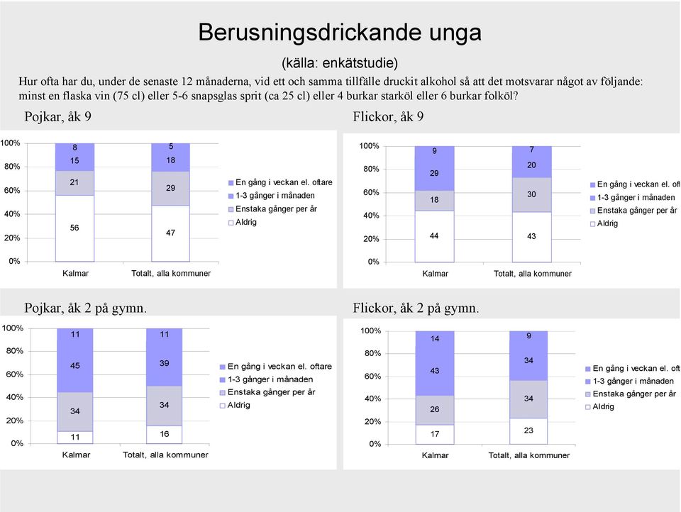 oftare 1-3 gånger i månaden Enstaka gånger per år Aldrig 100% 80% 60% 40% 20% 9 7 20 29 30 18 44 43 En gång i veckan el.