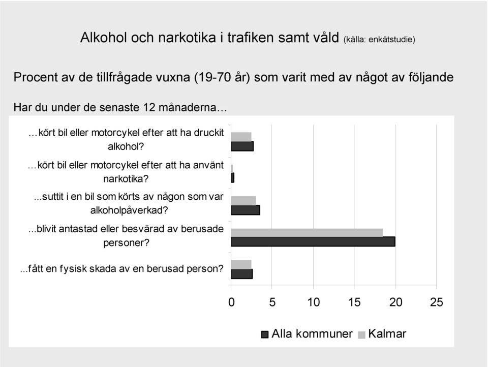 kört bil eller motorcykel efter att ha använt narkotika?...suttit i en bil som körts av någon som var alkoholpåverkad?