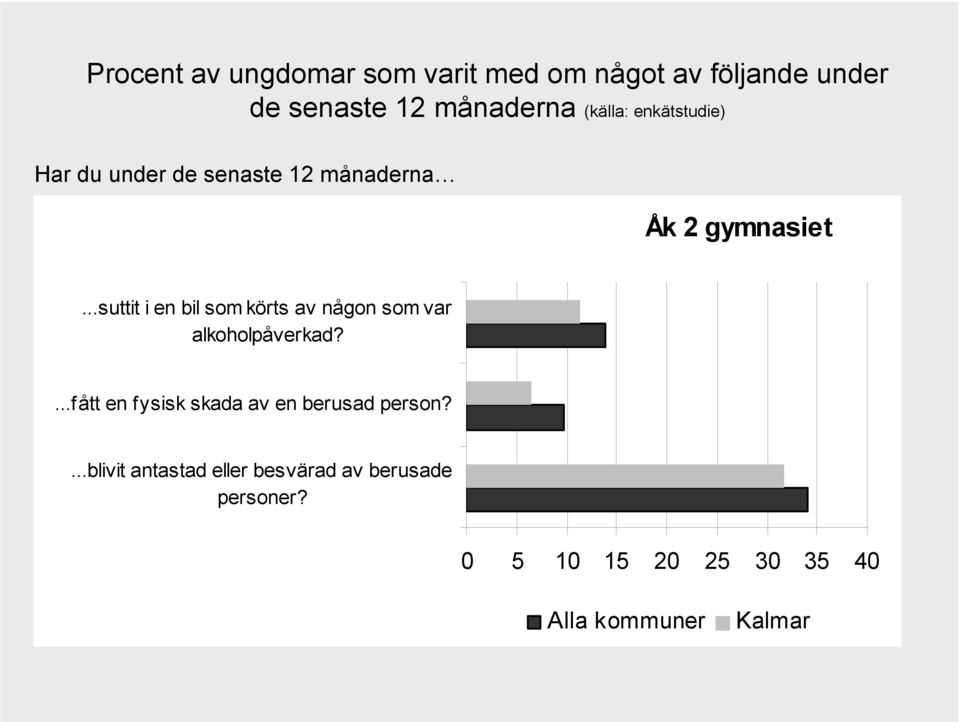 ..suttit i en bil som körts av någon som var alkoholpåverkad?