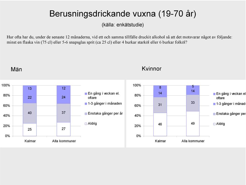 burkar folköl? Män Kvinnor 100% 80% 60% 13 12 22 24 En gång i veckan el.