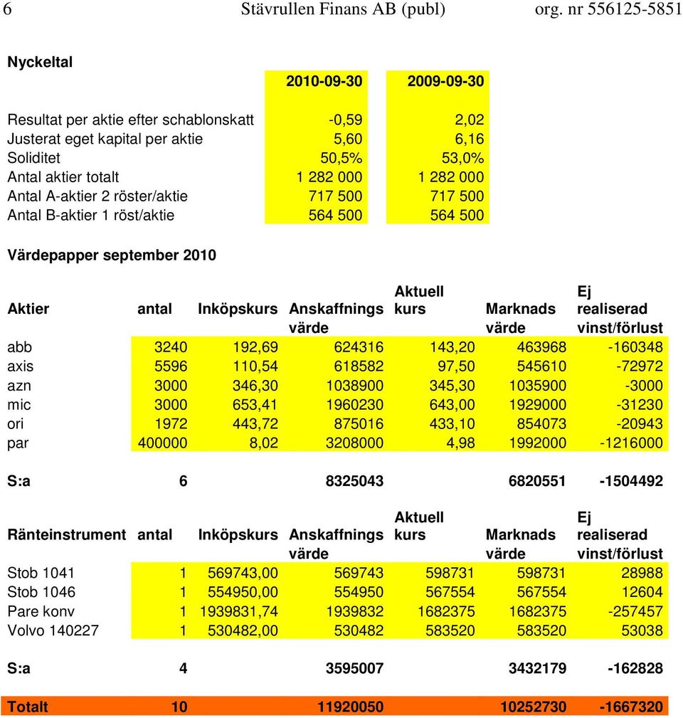 000 Antal A-aktier 2 röster/aktie 717 500 717 500 Antal B-aktier 1 röst/aktie 564 500 564 500 Värdepapper september 2010 Aktier antal Aktuell Inköpskurs Anskaffnings kurs Marknads Ej realiserad värde