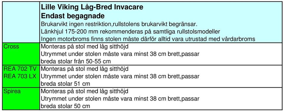 Ingen motorbroms finns stolen måste därför alltid vara utrustad med vårdarbroms Monteras på stol med låg sitthöjd Utrymmet under stolen måste