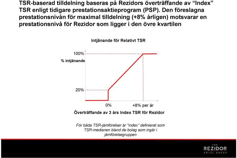 ligger i den övre kvartilen Intjänande för Relativt TSR 100% % intjänande 20% 0% +8% per år Överträffande av 3 års