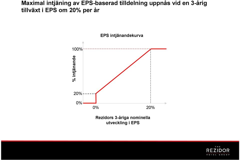 år EPS intjänandekurva 100% % intjänande 20% 0%