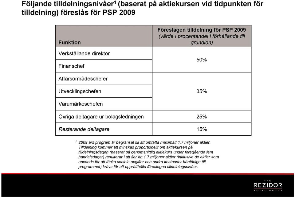 begränsat till att omfatta maximalt 1.7 miljoner aktier.