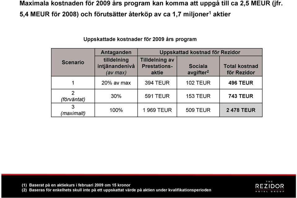 (av max) Tilldelning av Prestationsaktie Uppskattad kostnad för Rezidor Sociala avgifter 2 Total kostnad för Rezidor 1 20% av max 394 TEUR 102 TEUR 496 TEUR 2