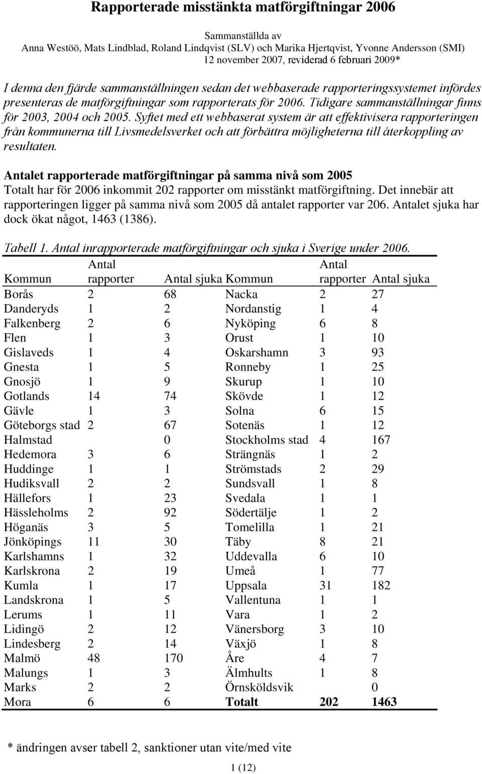 Tidigare sammanställningar finns för 2003, 2004 och 2005.