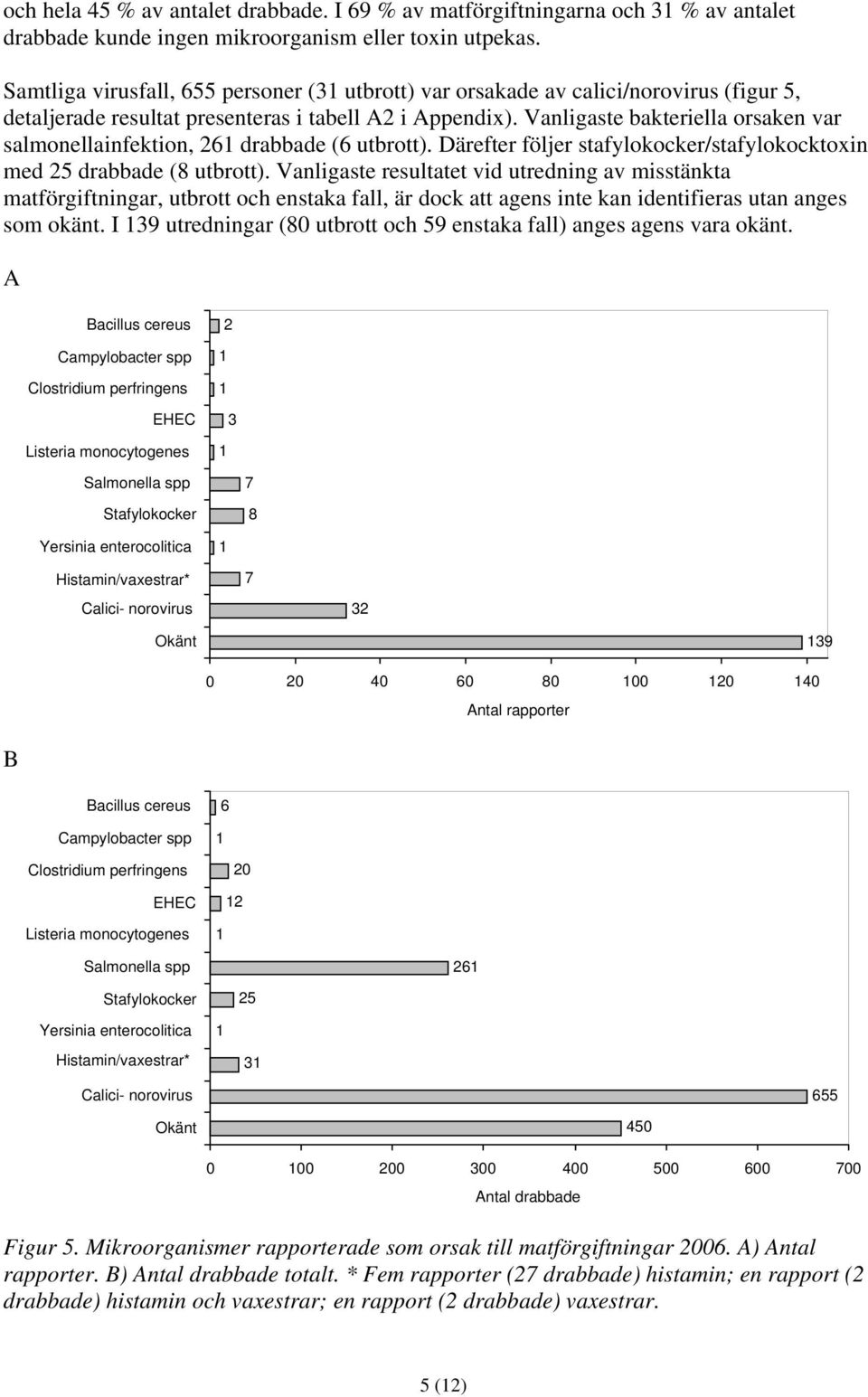 Vanligaste bakteriella orsaken var salmonellainfektion, 26 drabbade (6 utbrott). Därefter följer stafylokocker/stafylokocktoxin med 25 drabbade (8 utbrott).