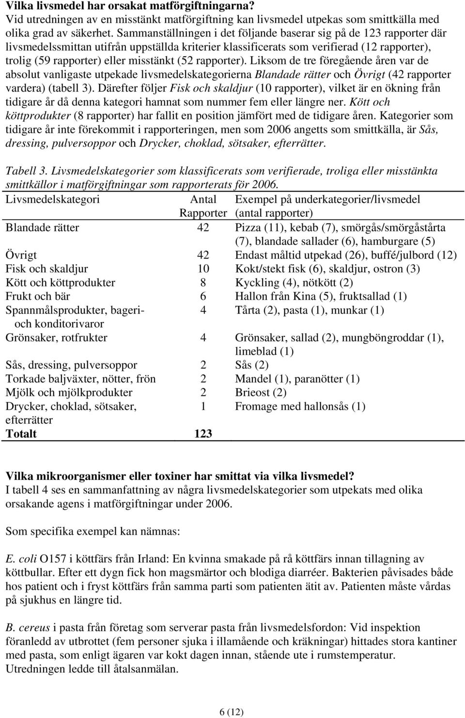 (52 rapporter). Liksom de tre föregående åren var de absolut vanligaste utpekade livsmedelskategorierna Blandade rätter och Övrigt (42 rapporter vardera) (tabell 3).