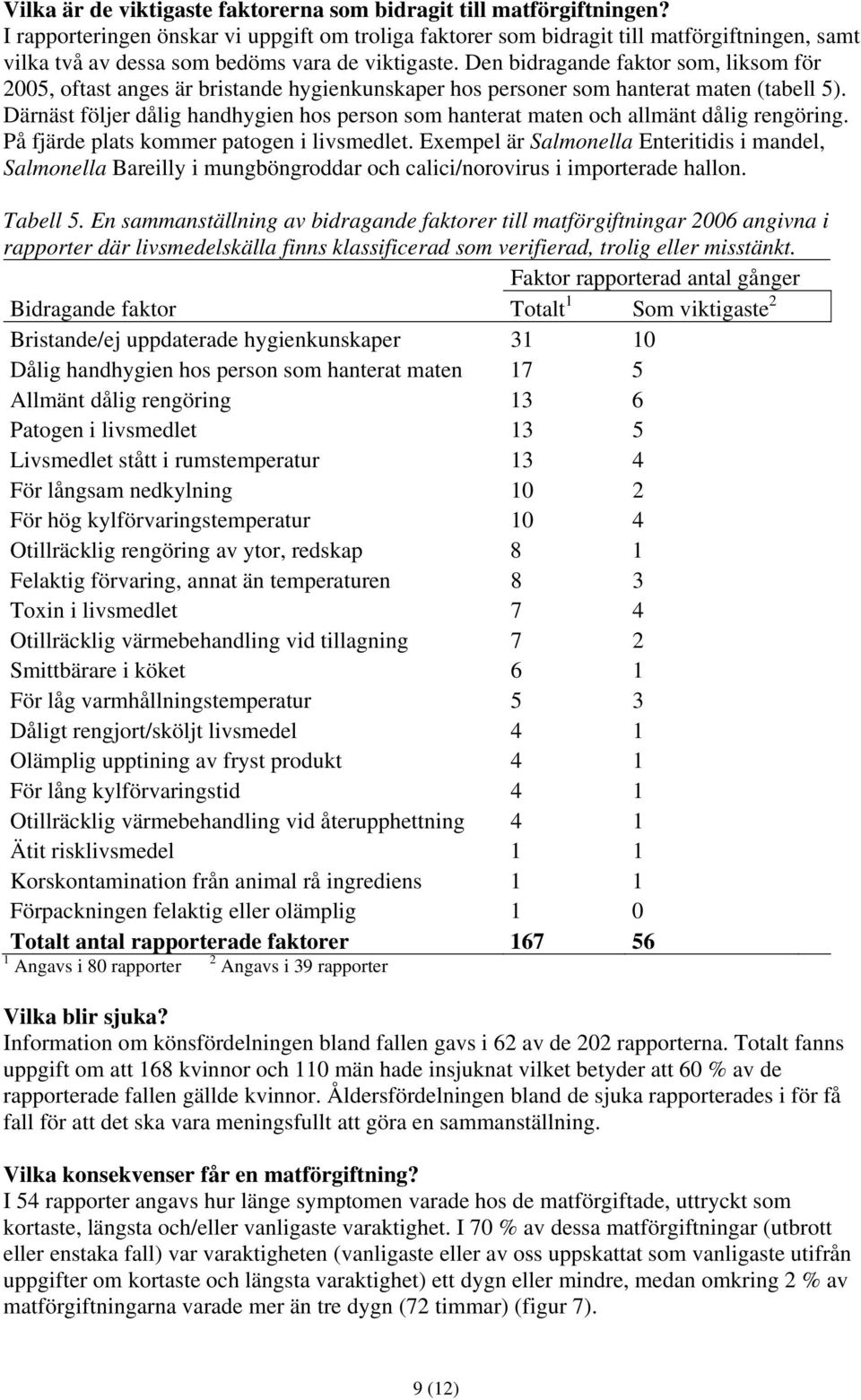 Den bidragande faktor som, liksom för 2005, oftast anges är bristande hygienkunskaper hos personer som hanterat maten (tabell 5).