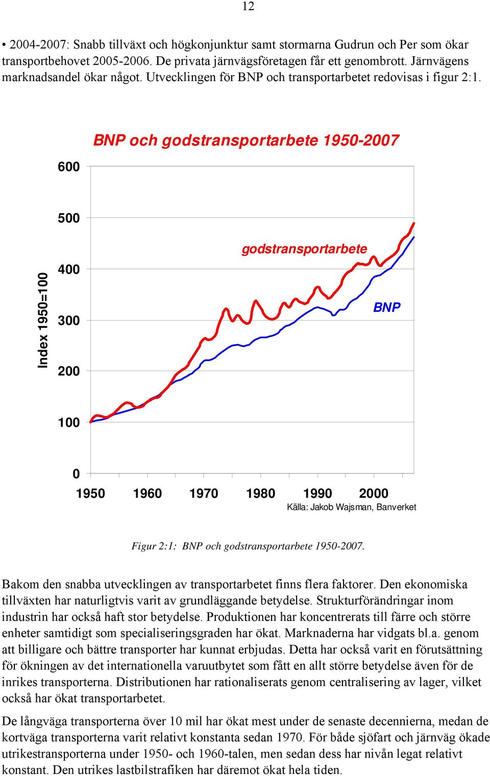 600 BNP och godstransportarbete 1950-2007 500 Index 1950=100 400 300 200 godstransportarbete BNP 100 0 1950 1960 1970 1980 1990 2000 Källa: Jakob Wajsman, Banverket Figur 2:1: BNP och