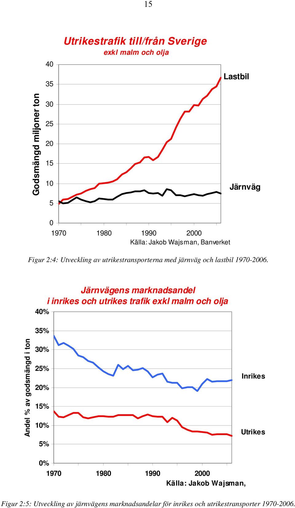 40% 35% Järnvägens marknadsandel i inrikes och utrikes trafik exkl malm och olja Andel % av godsmängd i ton 30% 25% 20% 15% 10% 5%