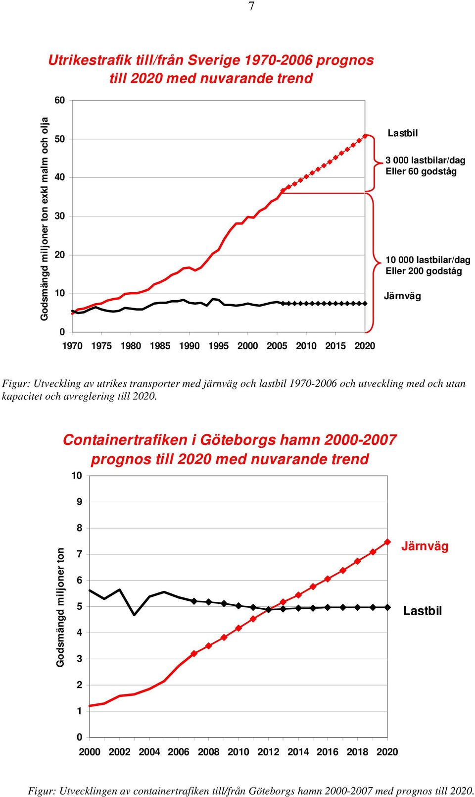 1970-2006 och utveckling med och utan kapacitet och avreglering till 2020.