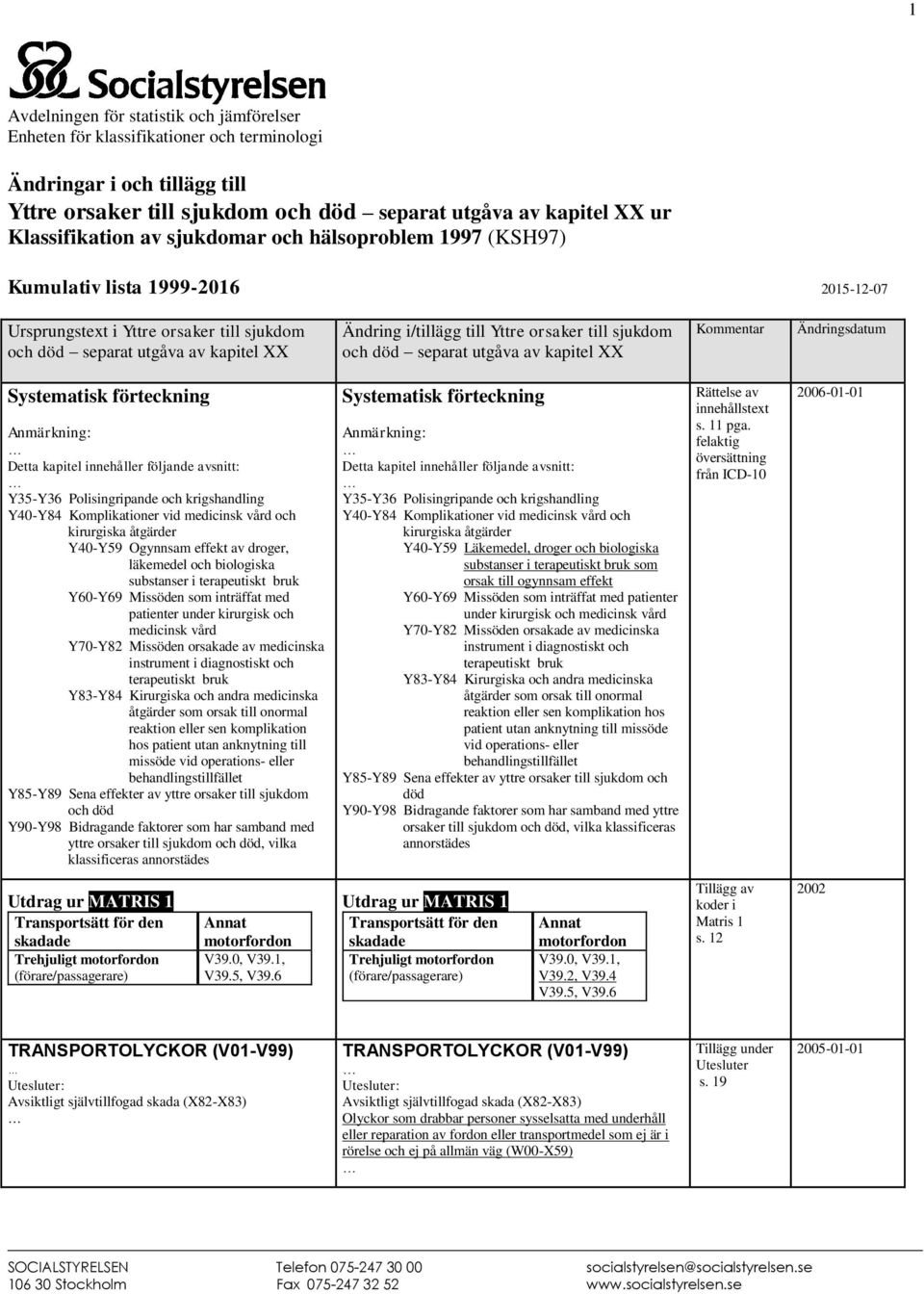 kirurgiska åtgärder Y40-Y59 Ogynnsam effekt av droger, läkemedel och biologiska substanser i terapeutiskt bruk Y60-Y69 Missöden som inträffat med patienter kirurgisk och medicinsk vård Y70-Y82