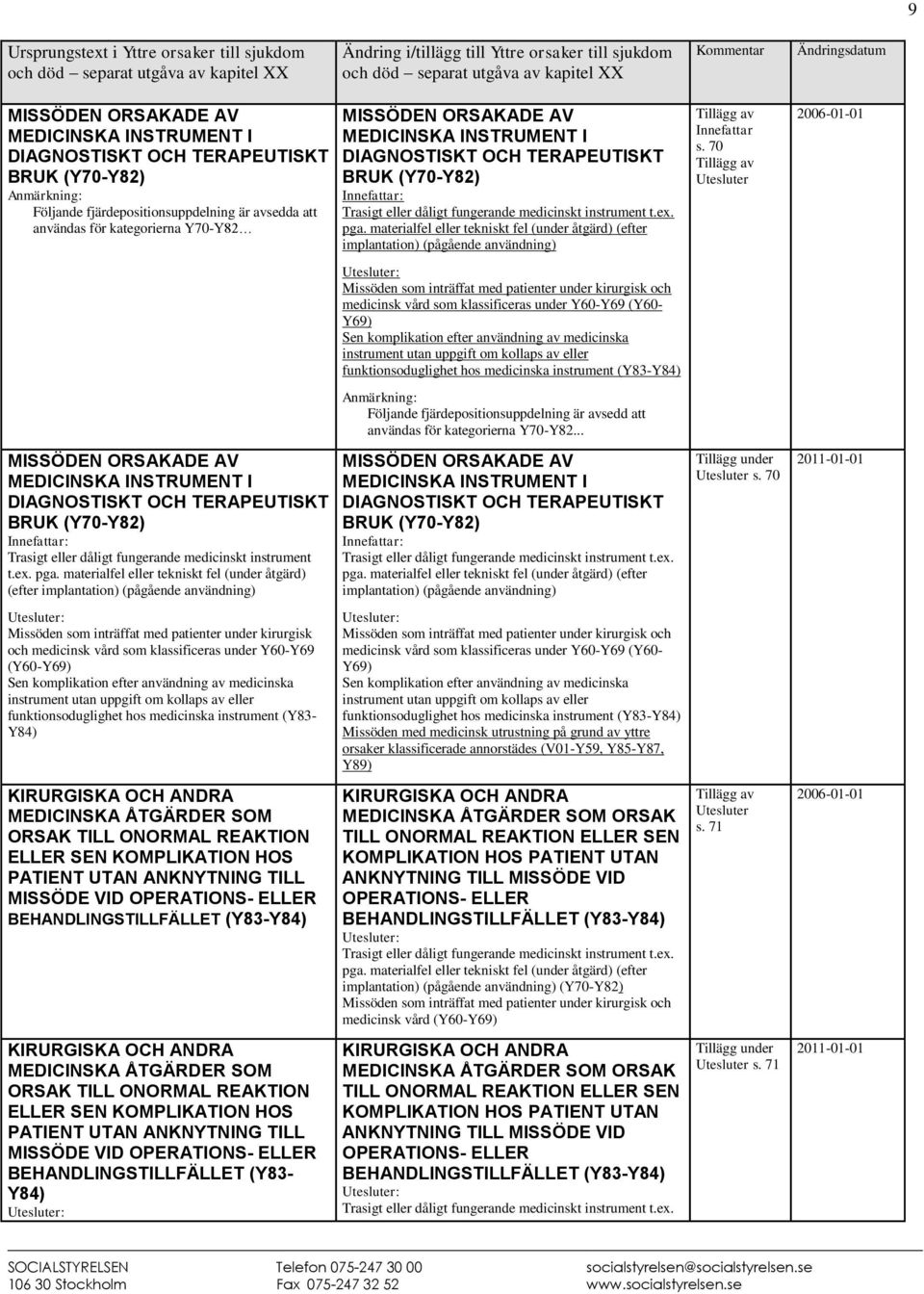 materialfel eller tekniskt fel ( åtgärd) (efter implantation) (pågående användning) Missöden som inträffat med patienter kirurgisk och medicinsk vård som klassificeras Y60-Y69 (Y60-Y69) Sen