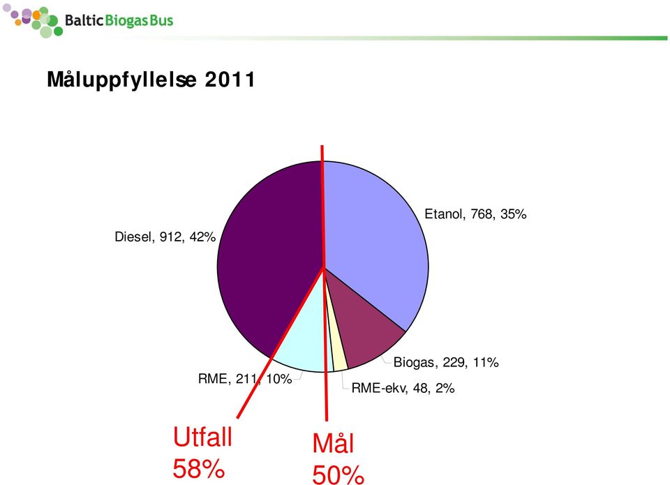 RME, 211, 10% Utfall 58% Mål