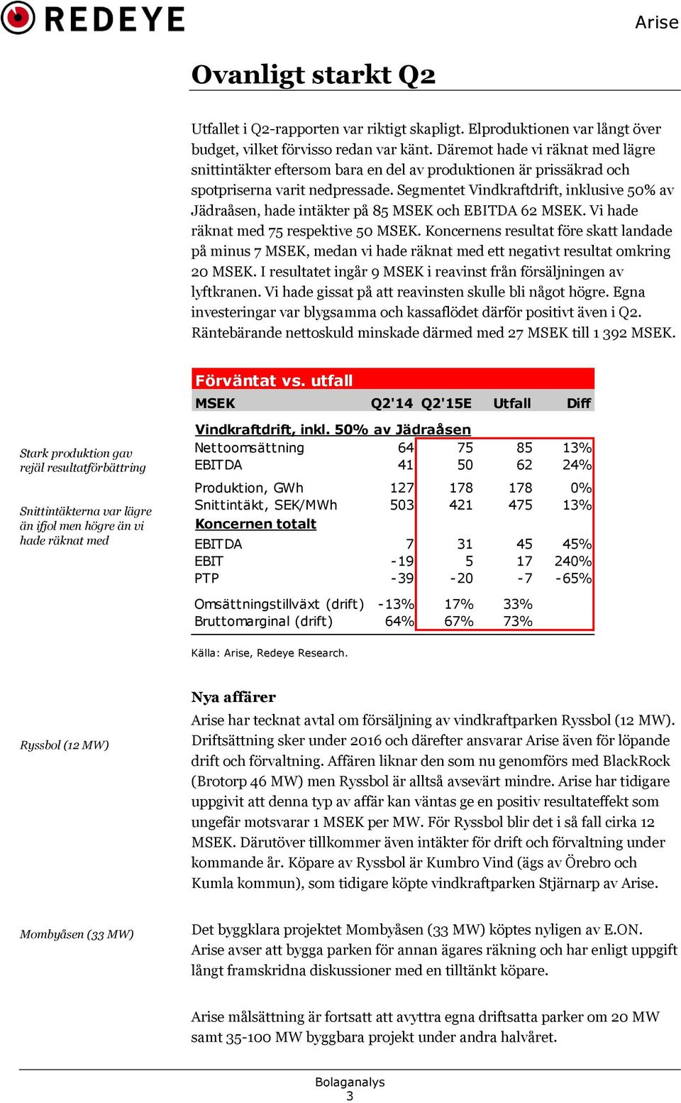 Segmentet Vindkraftdrift, inklusive 50% av Jädraåsen, hade intäkter på 85 MSEK och EBITDA 62 MSEK. Vi hade räknat med 75 respektive 50 MSEK.