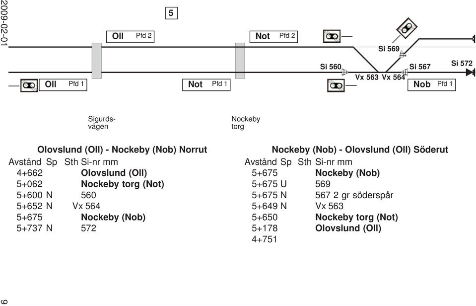 Pfd 2 Avstånd 5+675 5+675 5+675 5+649 5+65 5+178 4+751 Si 56 Si 569 Vx 563 Vx 564 Nockeby (Nob) - Olovslund (Oll)