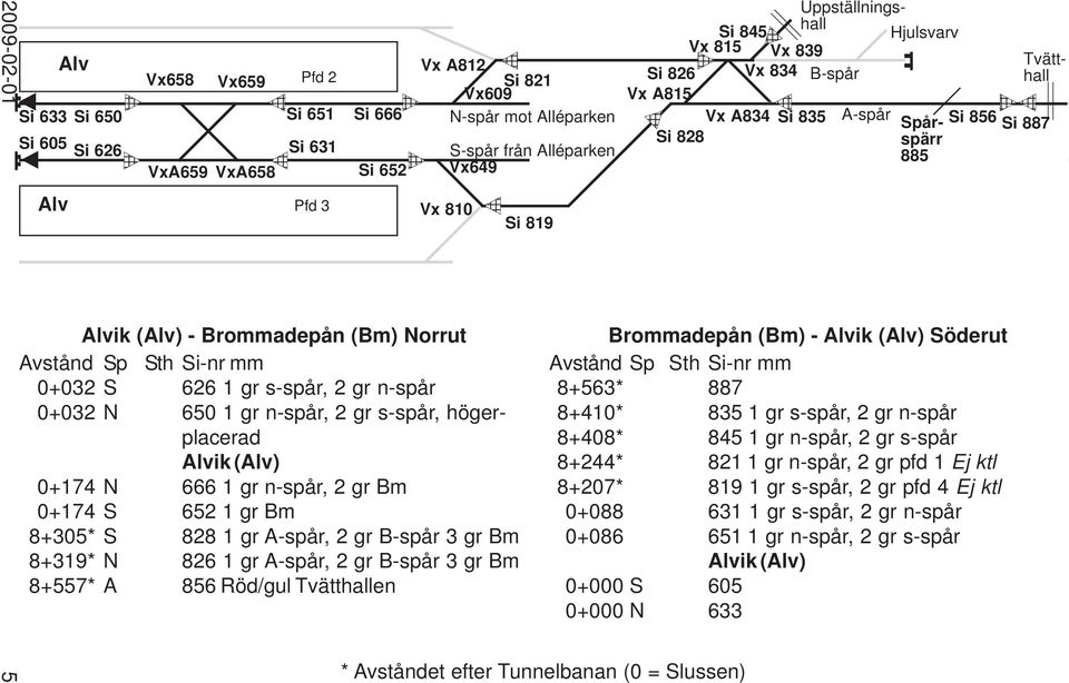 N 65 1 gr n-spår, 2 gr s-spår, högerplacerad Alvik (Alv) +174 N 666 1 gr n-spår, 2 gr Bm +174 S 652 1 gr Bm 8+35* S 828 1 gr A-spår, 2 gr B-spår 3 gr Bm 8+319* N 826 1 gr A-spår, 2 gr B-spår 3 gr Bm